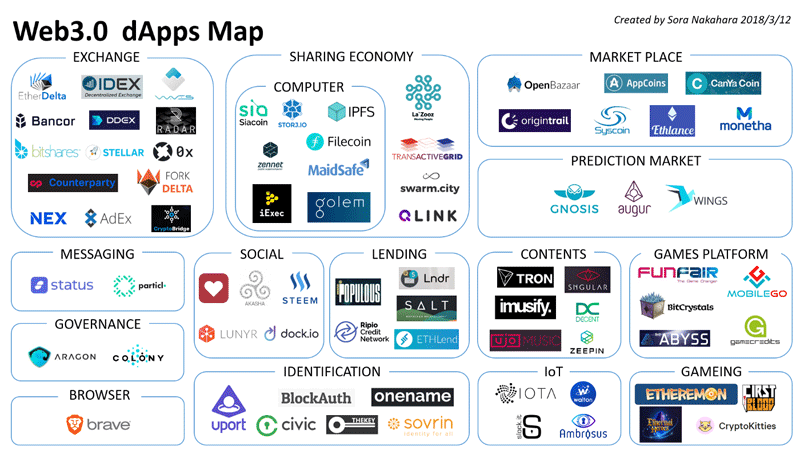 Web3-0_dapps_map.png