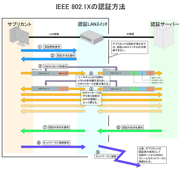 642px-IEEE_8021.X.PNG