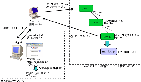 dns_sikumi.gif