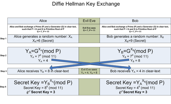 600px-DiffieHellman.png