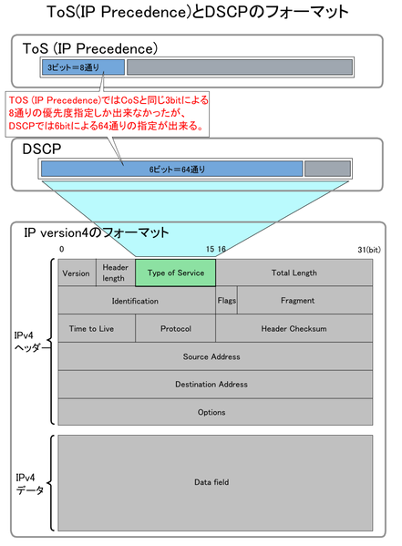 ToS-DSCP.PNG