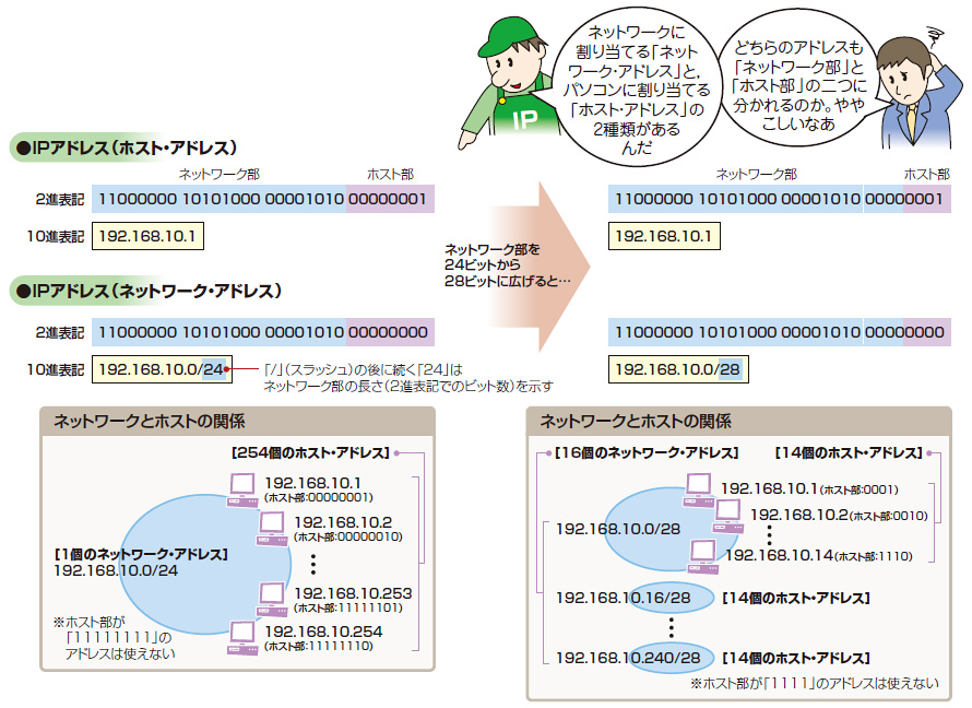 ネットワークアドレス プログラミング探して