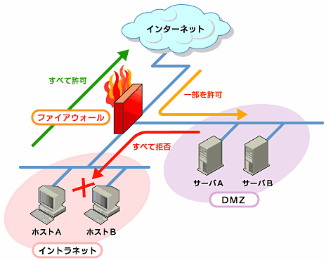 ファイアウォール プログラミング探して