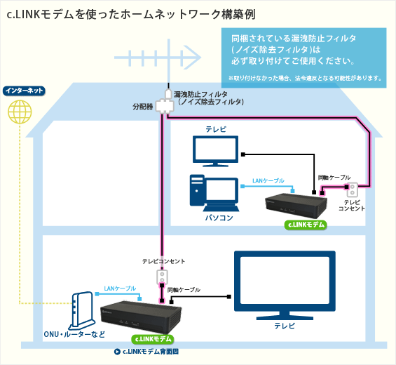 同軸ケーブルモデム プログラミング探して