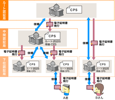 認証局 プログラミング探して