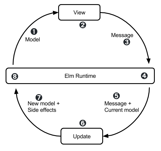 elm_diagram-tea.png