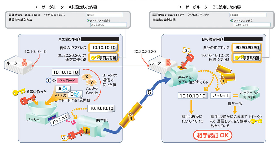 Ipsec プログラミング探して