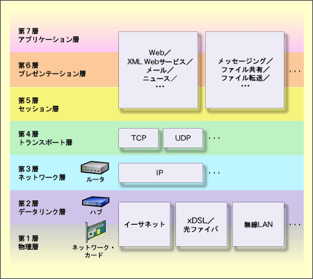 Osi参照モデル プログラミング探して